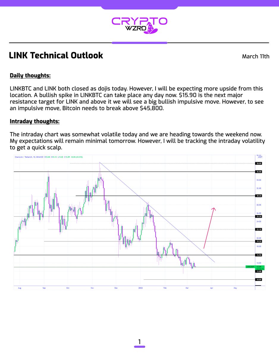cryptoWZRD_'s tweet photo. LINK Daily Technical Outlook:
$LINK and LINKBTC both closed as a doji today. I’ll be expecting some volatility during the weekend and will be looking for a quick scalp setup 🧙‍♂️ https://t.co/2o6JwHqI3O