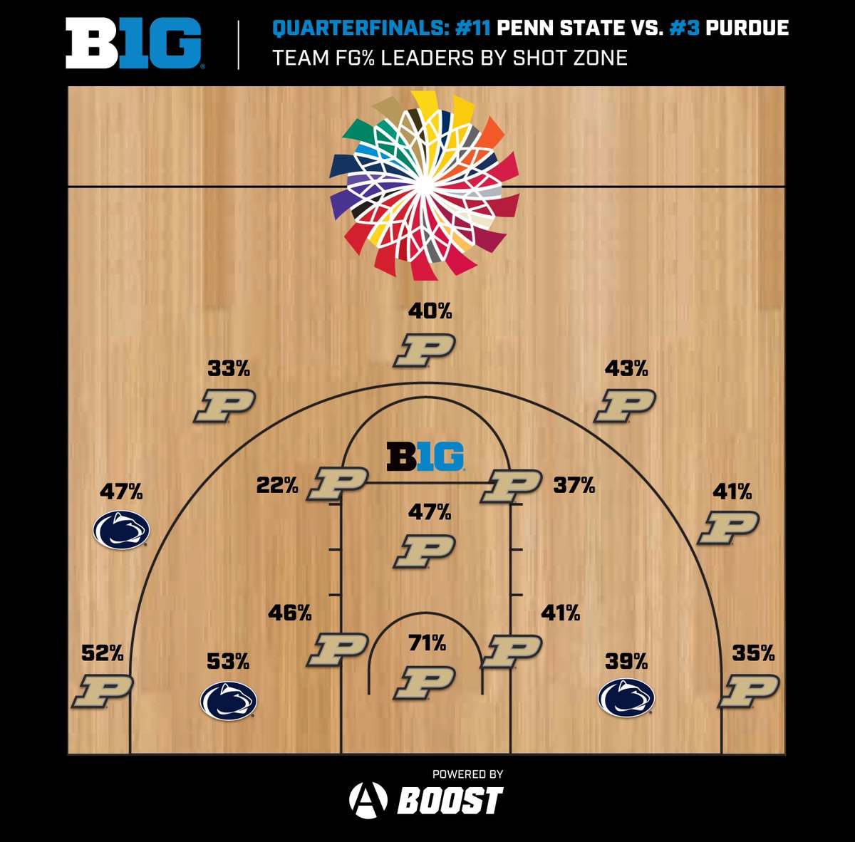 B1GMBBall's tweet photo. One more spot available in the #B1GMBBall semifinals...who gets it?

#3 @BoilerBall 🆚 #11 @PennStateMBB 
⏰ Really soon
📺 @BigTenNetwork https://t.co/kR63ghDpbW