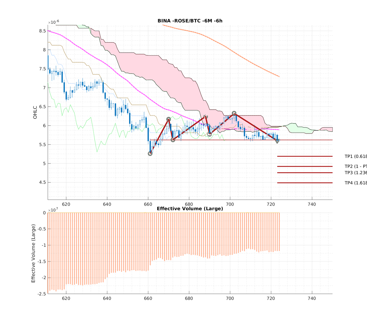 ccta_io's tweet photo. Ⓜ📉#Binance: #ROSE-BTC (#6h)
📉Pattern: #TT
🅱🅿Breakpoint: 0.00000572
🎯TP1: 0.00000519 (10.21%) [0.618]
🎯TP2: 0.00000492 (16.26%) [1]
🎯TP3: 0.00000475 (20.42%) [1.236]
🎯TP4: 0.00000449 (27.39%) [1.618]
⛔SL: 0.00000632
⏳Timelimit: 2022-03-20 00:00:00

#oasisnetwork #margin https://t.co/e4exkilq0K