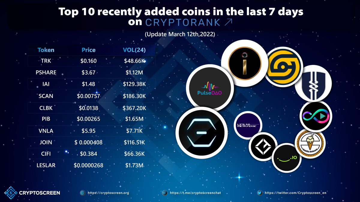 Coinstages's tweet photo. 🥳 Top 10 recently added coins in the last 7 days on #Cryptorank!!

@theTruckCompany $TRK
@ThePULSE_DAO $PSHARE
@InheritanceArt $IAI
@CoinScanDeFi $SCAN
@cloudbric $CLBK
@pibbleio $PIB
@VanillaNetwork1 $VNLA
@joincoinio $JOIN
@citizen_finance $CIFI
@leslarmetaverse $LESLAR https://t.co/euCekrSopw