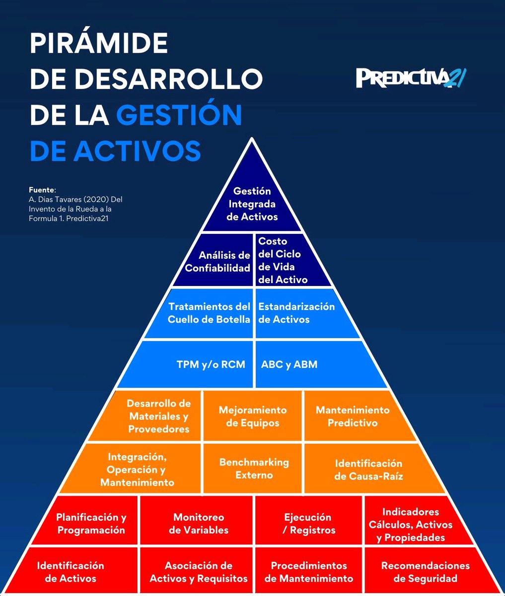 robelectro7's tweet photo. Para garantizar una correcta gestión de activos , hay que lograr ir implementando cada peldaño en la pirámide. https://t.co/Gdx9xlUwfY
