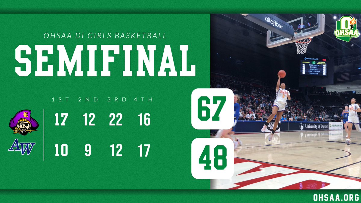 🏀#OHSAA GIRLS BASKETBALL DIVISION I SEMIFINAL: Reynoldsburg defeats Anthony Wayne 67-48 and will compete for its first state championship in school history!

The Raiders will match up against Mason tomorrow at 8:30 pm.

🎟️Tickets: ohsaa.org/tickets