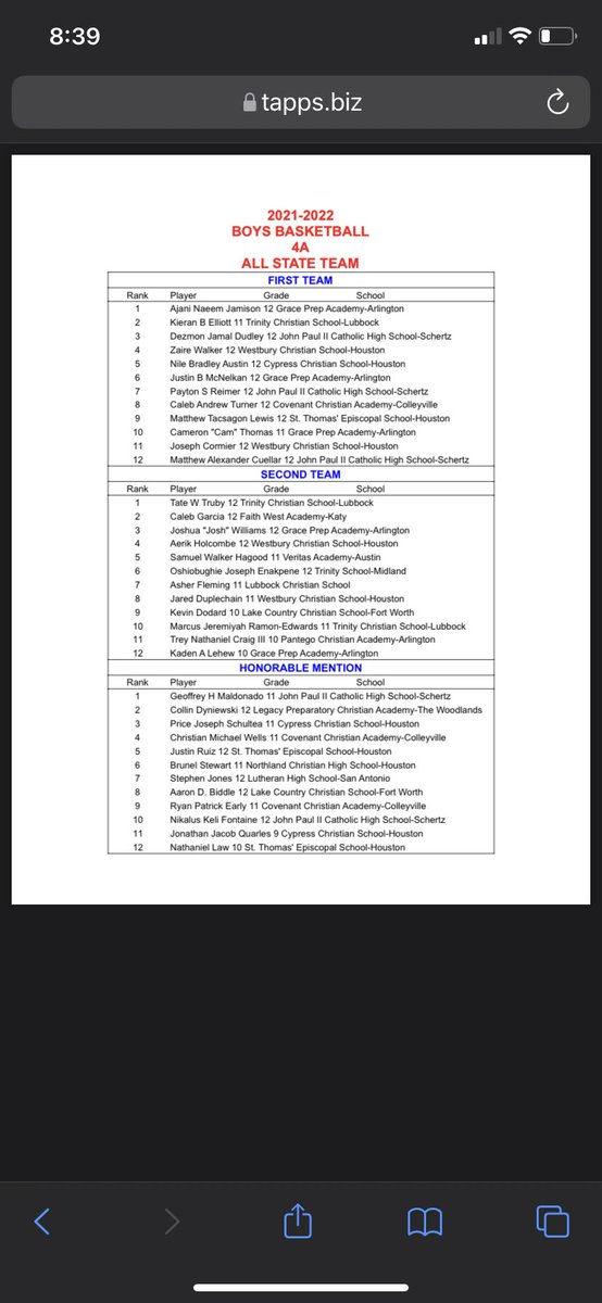 Another 1 ..2x All State 1 st team recognition and District MVP and all state Academic! Congratulations <a href="/NileCertified/">Nile Austin</a> <a href="/RcsSports/">Jim Hicks</a> <a href="/vypehouston/">VYPE Houston</a> <a href="/djones8301/">Doug Jones</a> <a href="/Tabchoops/">𝙏𝘼𝘽𝘾🏀📋</a> <a href="/CoachJArcher/">Jalen Archer</a>