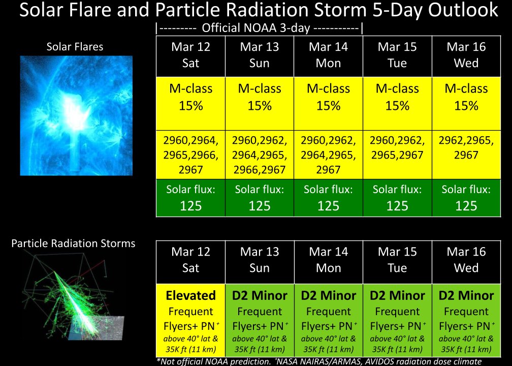 Solarstorm &amp; #Aurora 5-day Outlook: Busy week with a triple threat! A a big #solarstorm storm is coming sandwiched between a glancing blow from a previous #solarstorm &amp; some fast #solar wind. In each table, top row shows what is expected, bottom shows possible maximum activity.