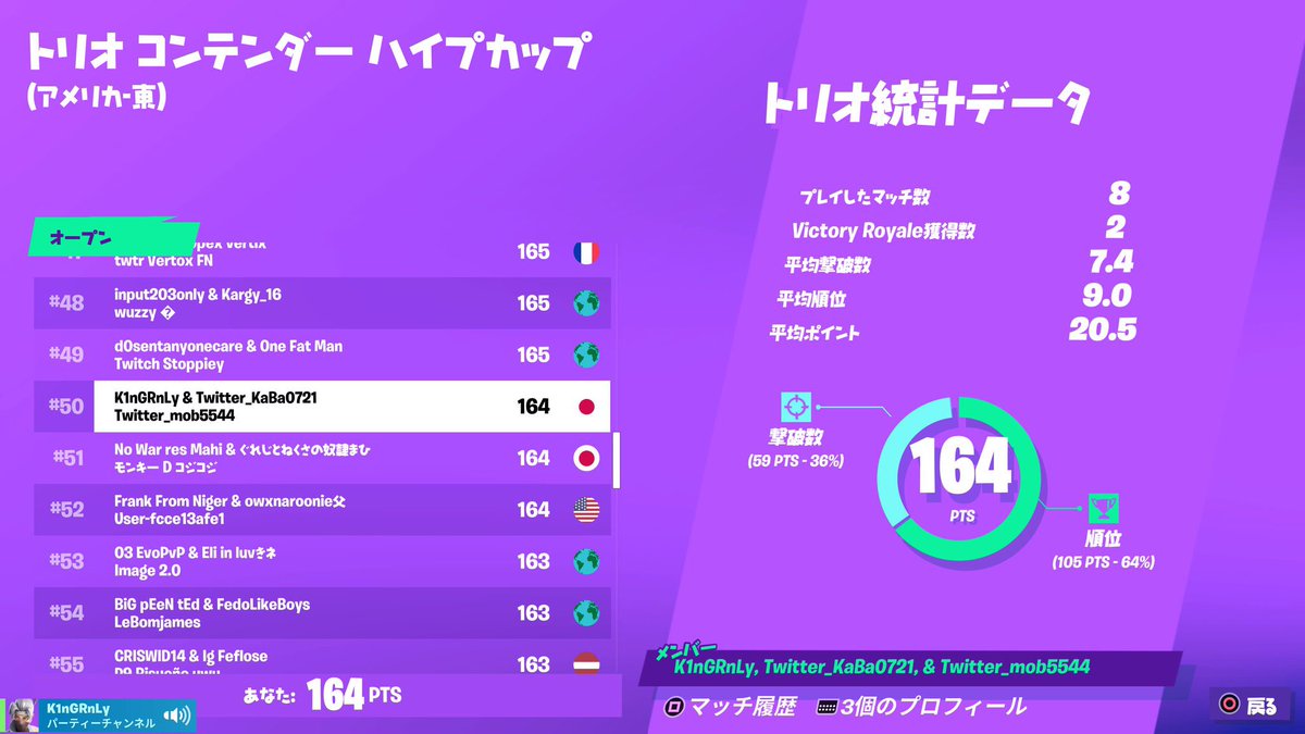 Mars_FN_jp's tweet photo. 🔥大会結果報告🔥

ーTRIOS CONTENDERー

《中東》

🏆#27 @Rekua_fn5 

《アメリカ東》

🏆#50 @KaBa0721 

2桁おめでとうございます！！
最近は外鯖でも沢山結果を残してくれていますね。
この勢いで今日のソロも頑張って下さい！
#Marswin https://t.co/slHSH9XW5E