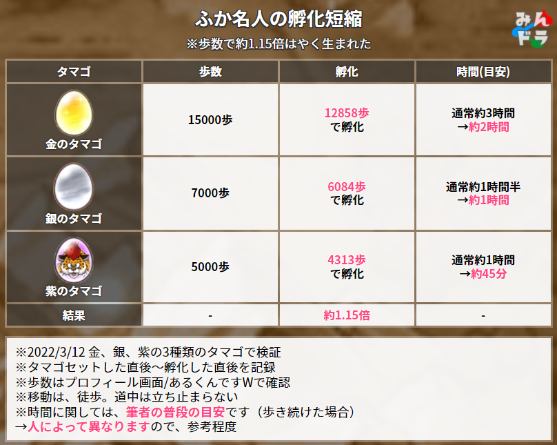 みんドラ ドラクエウォーク攻略 ふか名人ってどれくらい短縮される 3つのタマゴで検証したところ 歩数で1 15倍はやく孵化しました 効果は重複しないので まもマス1人でも4人でも変わらないです T Co Kuumiyokzv ドラクエウォーク まもの