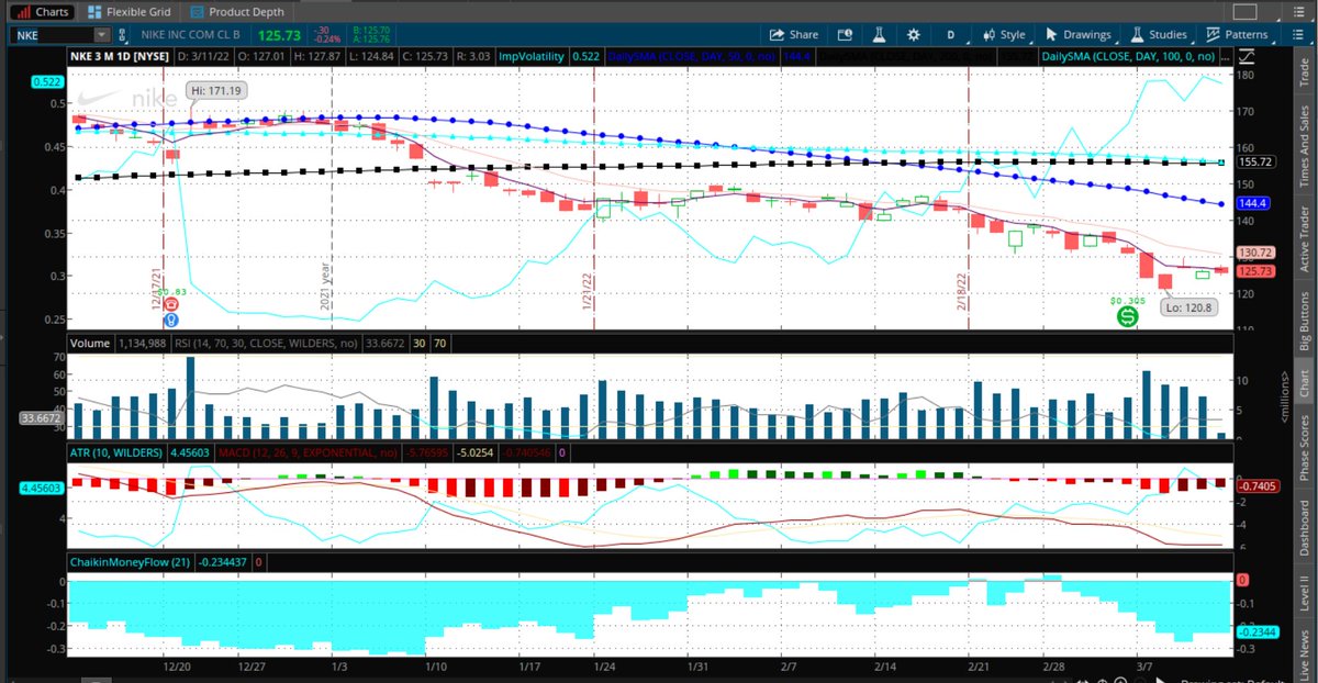 Fredbenz0's tweet image. $NKE  ↗️💰#INTHISMFER ➡️ 03/11

REASONS FOR ENTERING?
* AT 52WK LOWS
* 32% SELLOFF FROM 1YR PEAK

TECHNICALS?
TRADING BELOW THE #200DYSMA

RECENT BULLISH UNUSUAL OPTIONS ACTION?
#OVERWHELMINGFORCE

PREMIUM?
COLLECTED 68%+ SELLING P-SPRDS@270+DTE