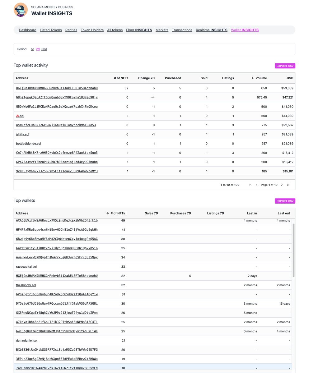 cryptowazza's tweet photo. New updates are live on @SolanaFloor as promised:
* Wallet INSIGHTS
* Lite collections are available for everyone (reduced data)
* Pro users see all data for lite collections
* @bonfida .sol domain resolving
...and more. 

More details in our Discord https://t.co/13aqcYNb6U https://t.co/Nm4FdZBMXB