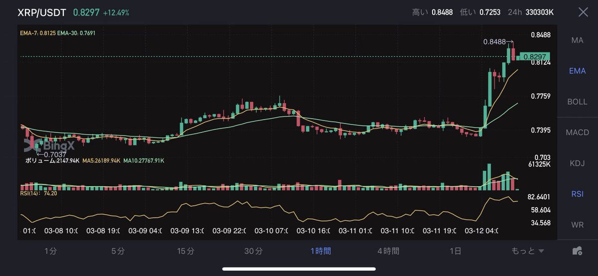 BingXJapan's tweet photo. $XRP / $USDT +12.49 %  約 0.82 USD
#BingXJapan

🆕新規登録 https://t.co/3Kt0QF6f25 
🆕bingx @Tradingview シグナルリンク：
https://t.co/DmL0SNESh1 https://t.co/i43AeLNOvg