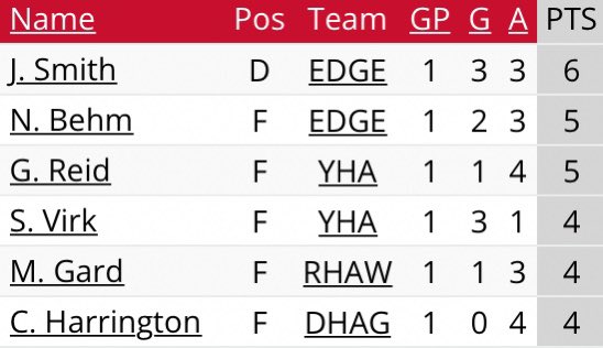 PuckPrepsWestCa's tweet photo. After Day One of CSSHL U15 Prep playoffs, your leading scorers are D Jackson Smith and F Nathan Behm from @edgeschool after a 9-7 win. https://t.co/n0AZwN0YyM
