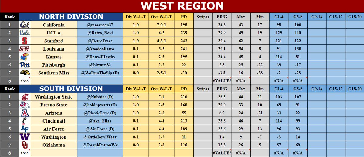CollegeRetro's tweet image. Regional Standings! Next games are the important ones!! Regional Games are coming up, so put up your best scores! #H2H #CollegeFootball🏈