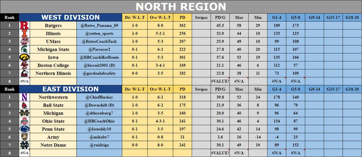 CollegeRetro's tweet image. Regional Standings! Next games are the important ones!! Regional Games are coming up, so put up your best scores! #H2H #CollegeFootball🏈
