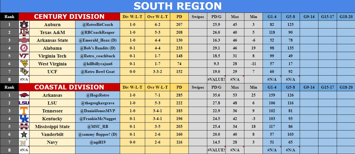CollegeRetro's tweet image. Regional Standings! Next games are the important ones!! Regional Games are coming up, so put up your best scores! #H2H #CollegeFootball🏈