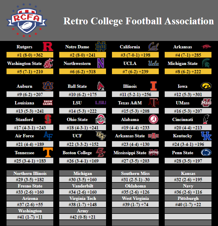 CollegeRetro's tweet image. Rankings! Rutgers remains at the top and 8-0, followed by Notre Dame who is the other 8-0 team! Cal right behind with a 7-0-1 record! Arkansas and Washington St within range to take the top spot with 7-1 records each! Northwestern, UCLA, and Michigan St round out the top 8!