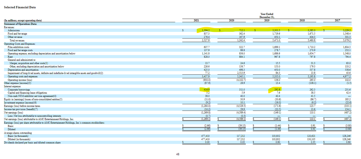 toglesby27's tweet photo. Look at $amc revenue trend BEFORE Covid. Then look at the change in the cost of debt since Covid.
Even if it recovered to 2019 profits, the increase in cost of debt consumes ~95% of former profitability. And - Costs are up-everywhere!
Oh - and the float is up 4x
#shortamc https://t.co/MXqacX7Sn7