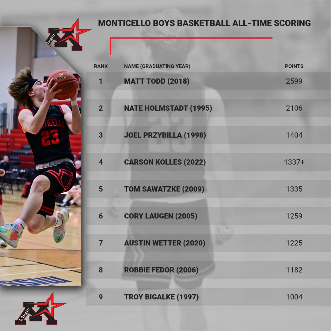 With his last free throw, Carson Kolles (<a href="/KollesCarson/">.</a>) has passed Tom Sawatzke and is now in 4th place all-time in <a href="/MontiHoops/">Monti Boys Hoops</a> scoring history. 

Congrats Carson! 

#MontiMagic