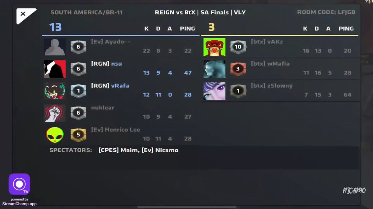 RGN_GG's tweet photo. Depois de ganhar da @blackoutcops, nosso time se classificou para a próxima rodada da Velocity World Tournament contra a @Team_Seminal NA.

MVP : @Ayado__

#REIGNSA #SANoTopo #copsesports https://t.co/sO7QerAyCM
