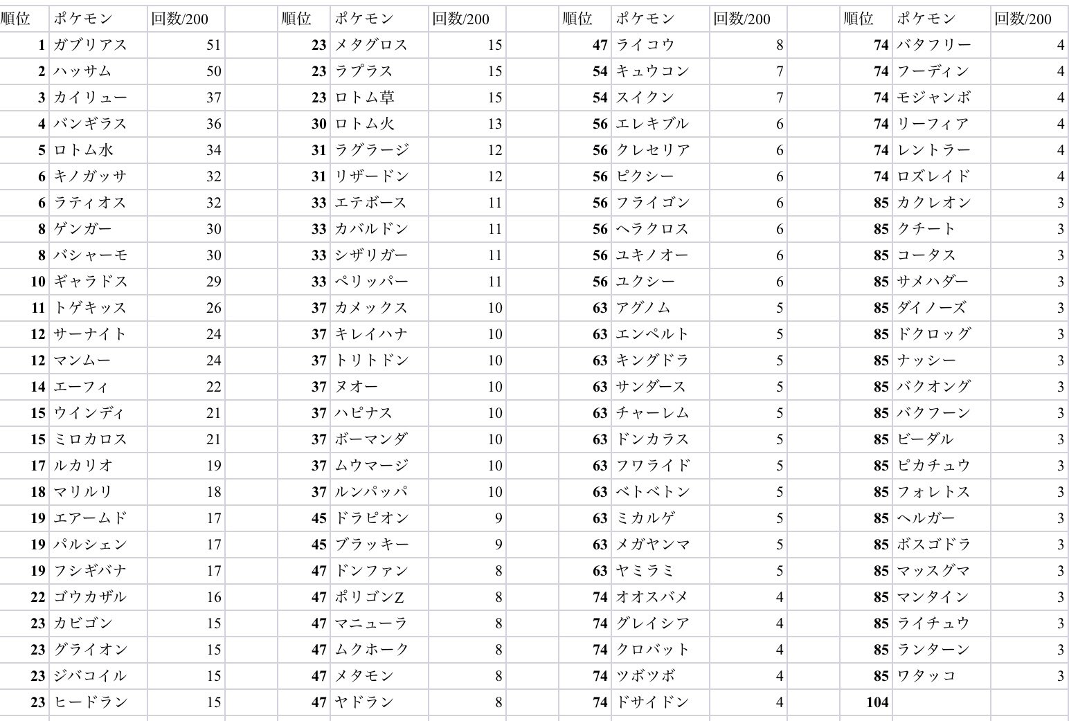Blue Monster spのシングル対戦における使用率ランキングです 前回 今回 ご協力していただいた方々ありがとうございました ダイパリメイク sp ポケモンbdsp Pokemonday T Co Y1jslnhalj Twitter