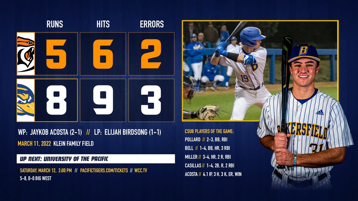 F | Pacific adds two in the ninth, but <a href="/CSUBakersfield/">CSUB</a> wins tonight's opener, 8-5! Same two teams tomorrow (2 PM) #RunnersOnTheRise #HomeIsAtHardt