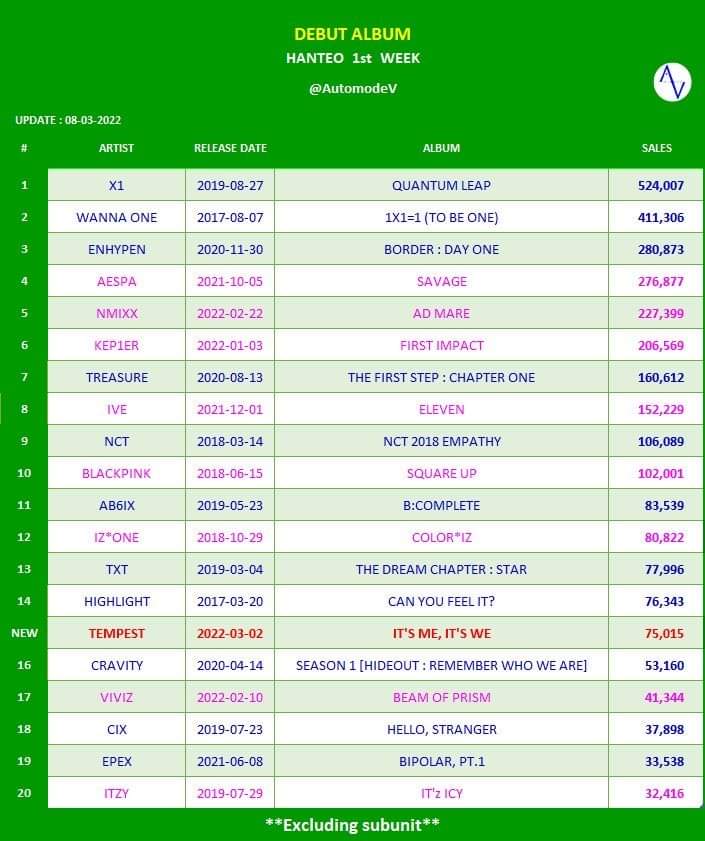 rainny_1994's tweet photo. ตำนาน จริงๆ ถึงจะอยู่ได่แค่5เดือนก็เถอะ!!!!

#FLYHIGHWITHX1 #X1 #ONEIT

#Fly_high_with_you_forever https://t.co/F5nc4HbJuq