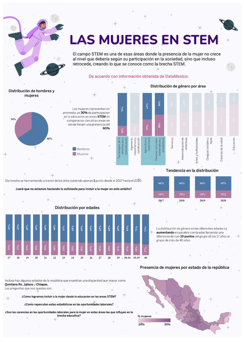 Carmmencia's tweet image. Vivimos día a día la disparidad en el ámbito laboral, lo que nos motivó a profundizar en el tema. Durante nuestra investigación notamos que la brecha en el área STEM es más grande de lo que imaginábamos. @Mych0992 
@TPresupuestaria @ciepmx @PNUD_Mexico  
#RallyMX #ExploraDatosMX