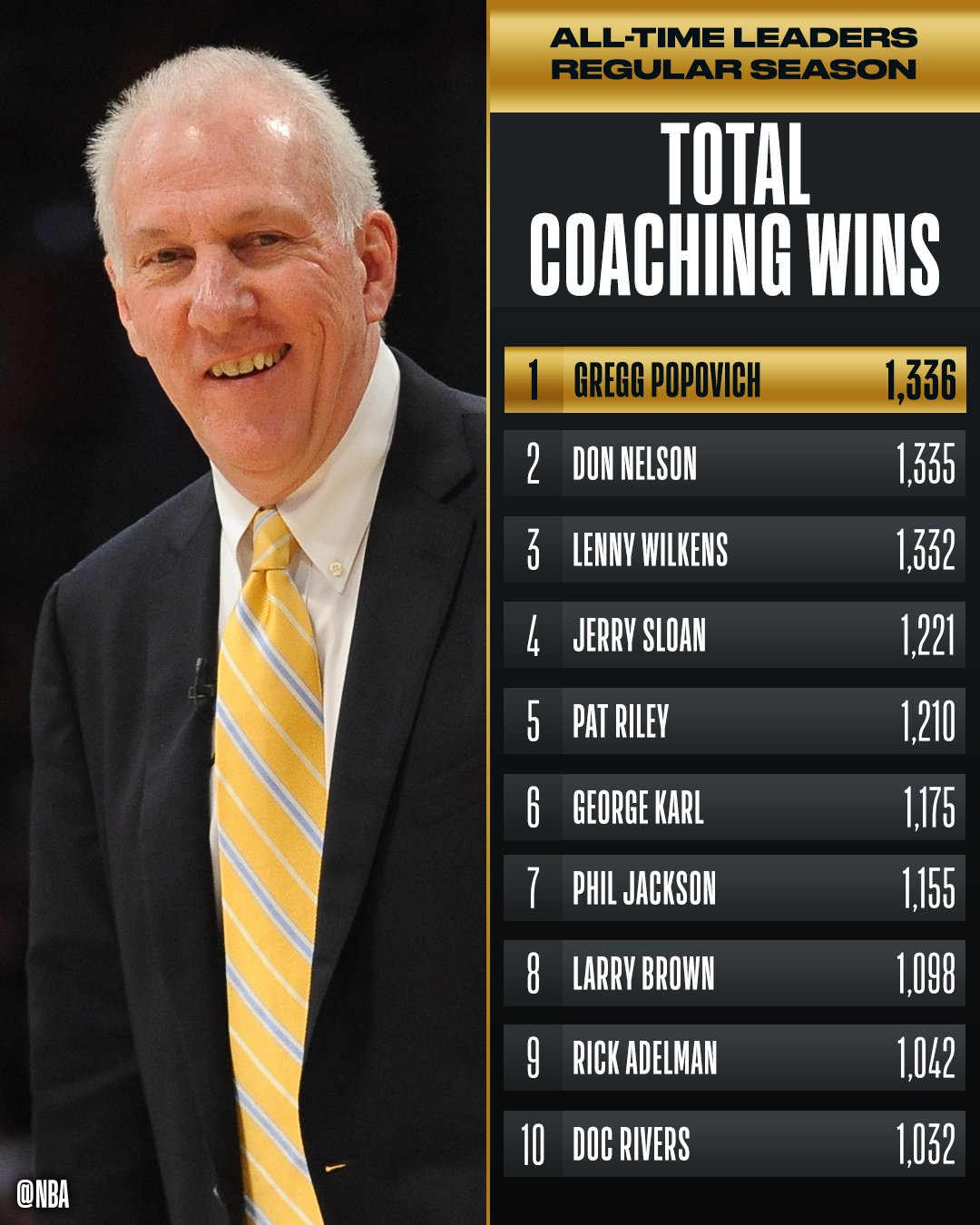 Winningest nba coach deals