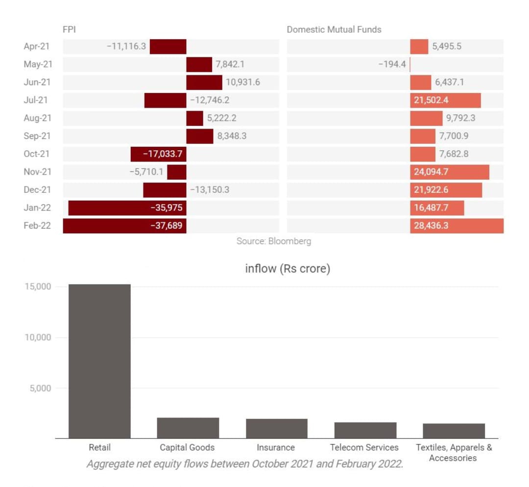 Raushan27700722's tweet photo. FPI vs DII : Outflow from Financial Sector and  Inflow in "Capital Good,Telecom,Textiles  Sector https://t.co/3BTw26XZia