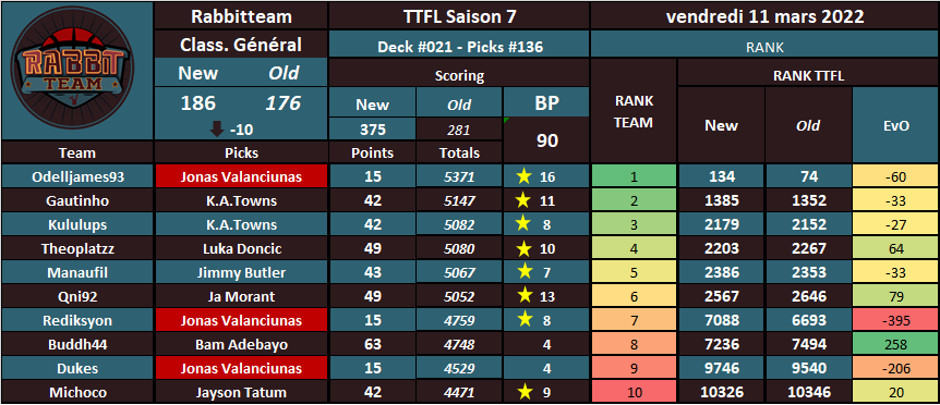 RabbitteamT's tweet photo. 11/03/22
 #TTFL S7 #NBA75
➡️Deck  #021 | Pick #136

On a été trop frileux😕

Bam, Ja, KAT, Tatum 💪👍

On a switch Lebron par Jonas😱
Du coup 3 #hellpick 😥

On continue de plonger au classement😵😭 https://t.co/pAY9T4i0O1