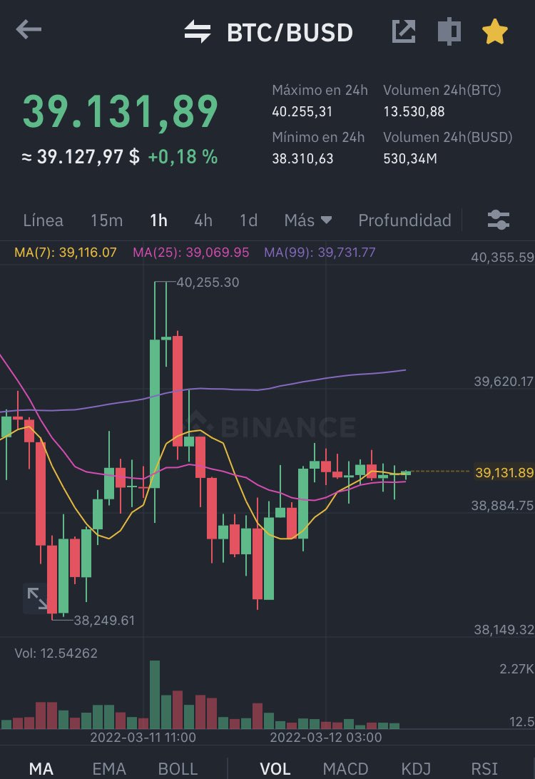 healthy_pockets's tweet photo. Después de varios días de volatilidad y vaivenes en el Mercado…

Amanecemos nuevamente con el #Bitcoin en $39K 

Cómo creéis que cerraremos la semana?!

Feliz Fin de semana cracks🙌😁 #BTC https://t.co/cupQ6cViYE