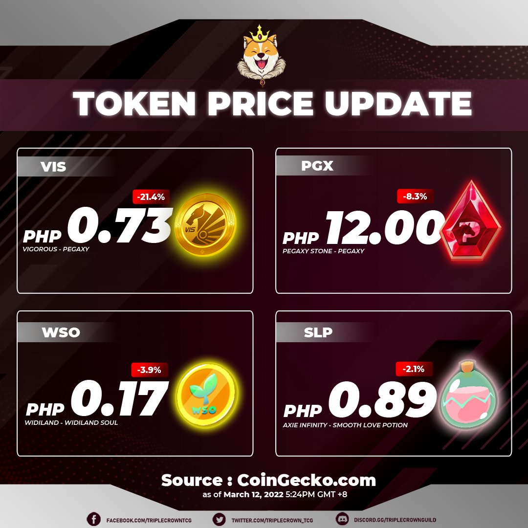 TripleCrown_TCG's tweet photo. Token Update as of March 12, 2022 - 5:24pm +8GMT
Source:
https://t.co/pKPpuDKQfg
For more updates, 
Follow us on Twitter:
https://t.co/xdeSHhfplF
Join our Discord server:
https://t.co/306qb6RFRU https://t.co/H5zDpyTSeg