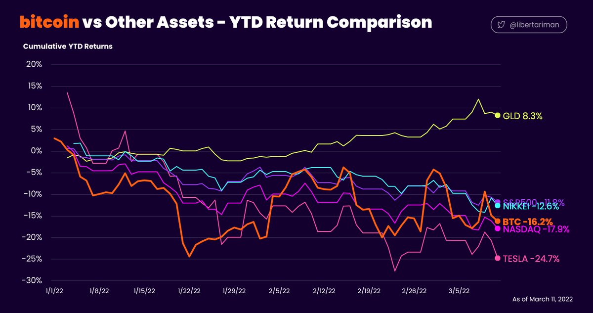libertariman's tweet photo. bitcoin vs Other Assets - YTD Return Comparison
混戦状態
ゴールドは今の所Uncorrelated Assetとしての役割を果たしている
#bitcoinYtd https://t.co/FRATUGxRCo