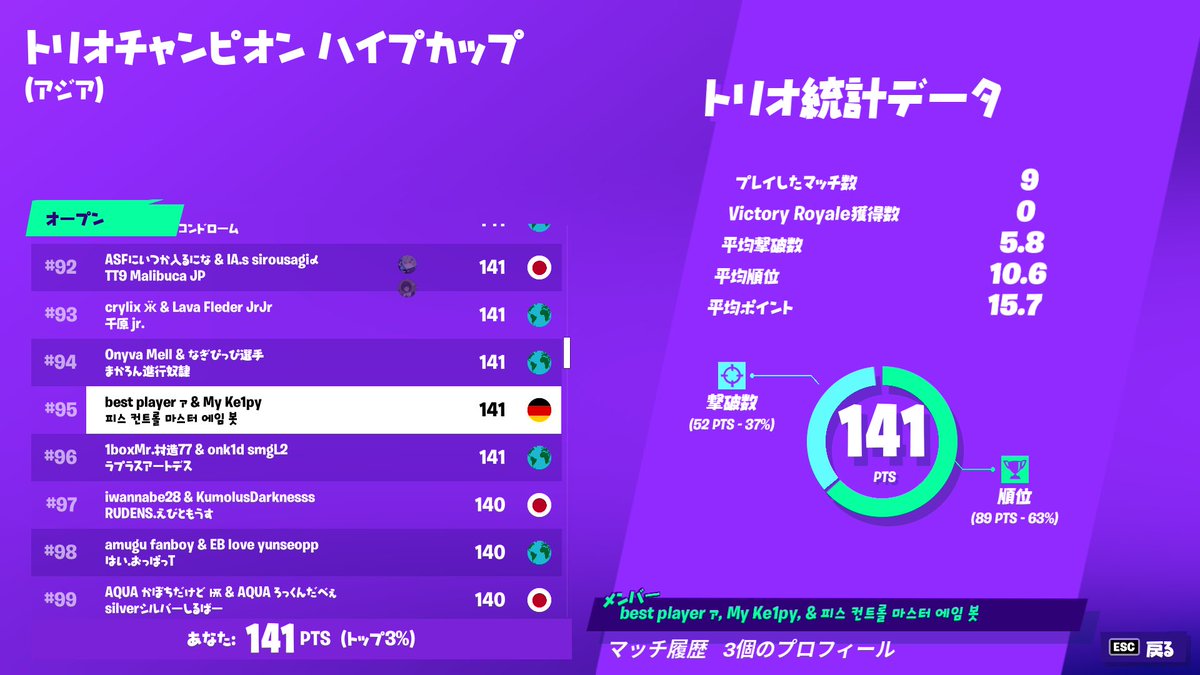 MyClan13's tweet photo. 3/11 TRIOS CHAMPION HYPE CUP

100位以内に2人のプレイヤーが入りました👏

㊗️#19
@anji_FN 

㊗️#95
@KPCR_ ケルピー

おめでとうございます✨️

#TRIOSCHAMPIONHYPECUP 
#MyClan公式大会成績 https://t.co/N7kKF5b2tw