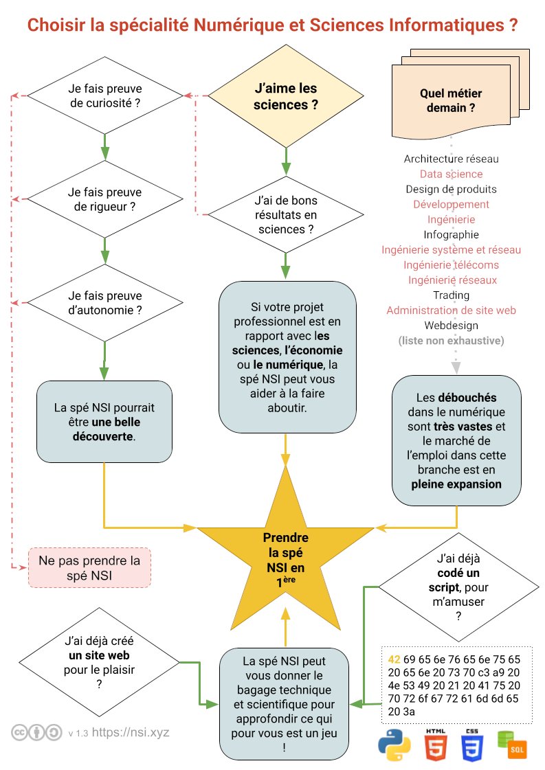 nsi_xyz's tweet image. Comment bien choisir ses #spécialités en 2022 et pourquoi la spécialité Numérique et Sciences Informatiques ? #NSI