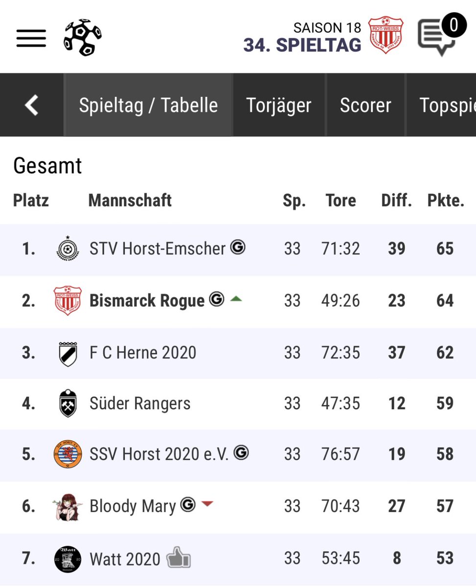 BismarckRogue's tweet photo. Herzschlagfinale am letzten Spieltag 5. Onlineliga NRW 5 am 34. Spieltag. https://t.co/anQrc4gnyI