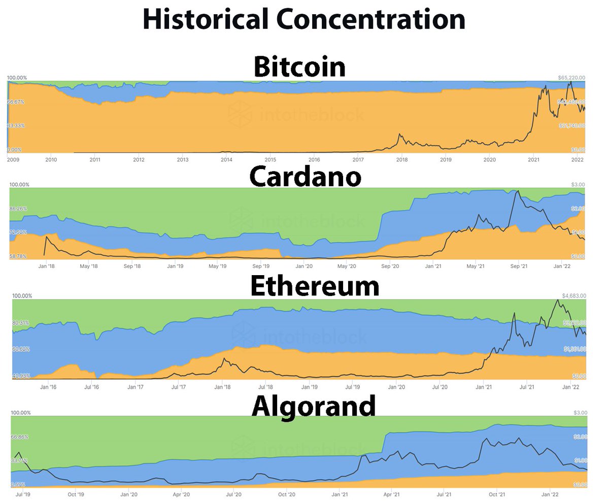 Here are some interesting data points on #cardano #bitcoin #ethereum and #algorand according to intotheblock.com 

Very noticeable shift in retail holdings of Cardano in the last few months.