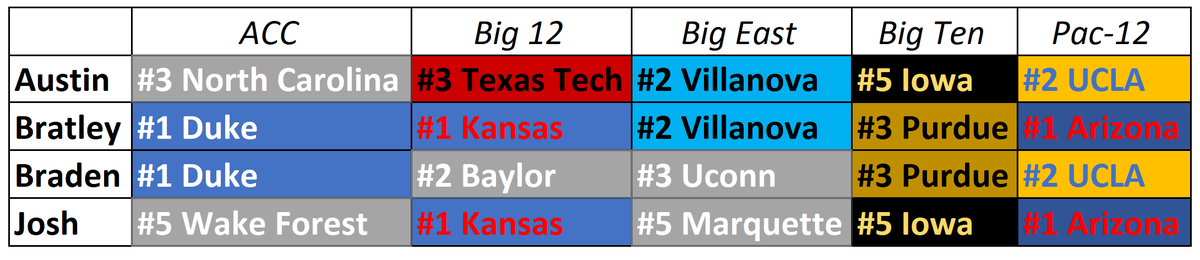 sec_pick's tweet photo. Update from around the country before Saturday Championships begin!

UCLA currently up 8 at half..... https://t.co/ucTEKoWHd7