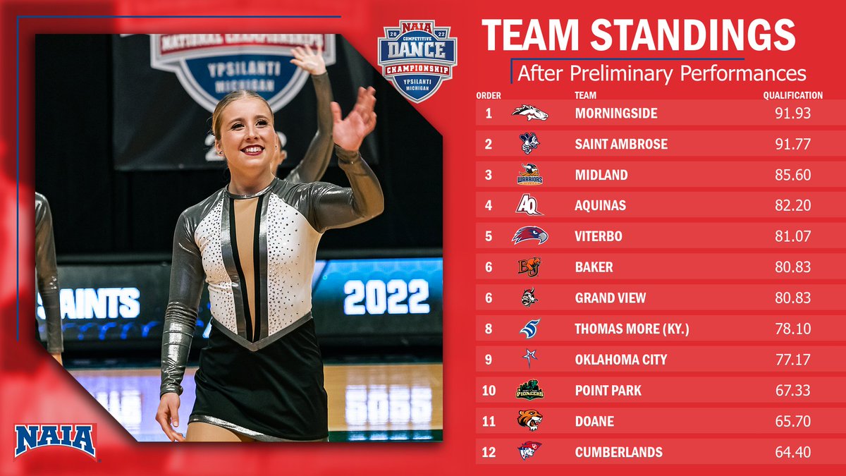 NAIA's tweet photo. 💃🕺| In the final prelim performance of the night, @MsideMustangs made a statement to take the lead at the 2022 #NAIADance National Championships.

Learn More --> https://t.co/65rztc0icE

#collegedance #playNAIA https://t.co/Q9dD1U5XlH
