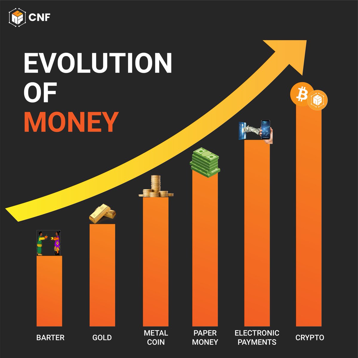 Cryptoneurnetw1's tweet photo. Money plays the biggest role in determining the course of history.
The value of money existed in the past and continues to exist today. The difference is that transactions used to be done through a barter system, but now the world is digital.
#cryptoneur #money #evolution https://t.co/XRNqbrovoX