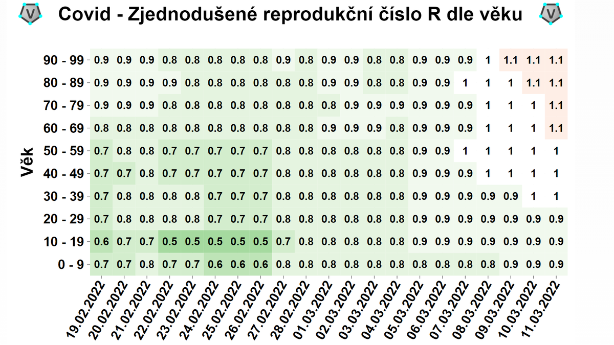 U osob 60+ je reprodukční číslo na hodnotou 1