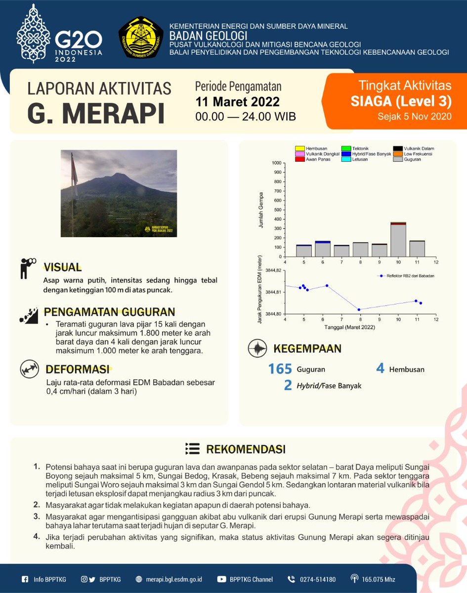 Halo #WargaMerapi, 

Berikut kami sampaikan infografis laporan aktivitas Gunung #Merapi periode pengamatan 11 Maret 2022 pukul 00.00—24.00 WIB. 

#MerapiSiaga sejak 5 November 2020
#BPPTKG
