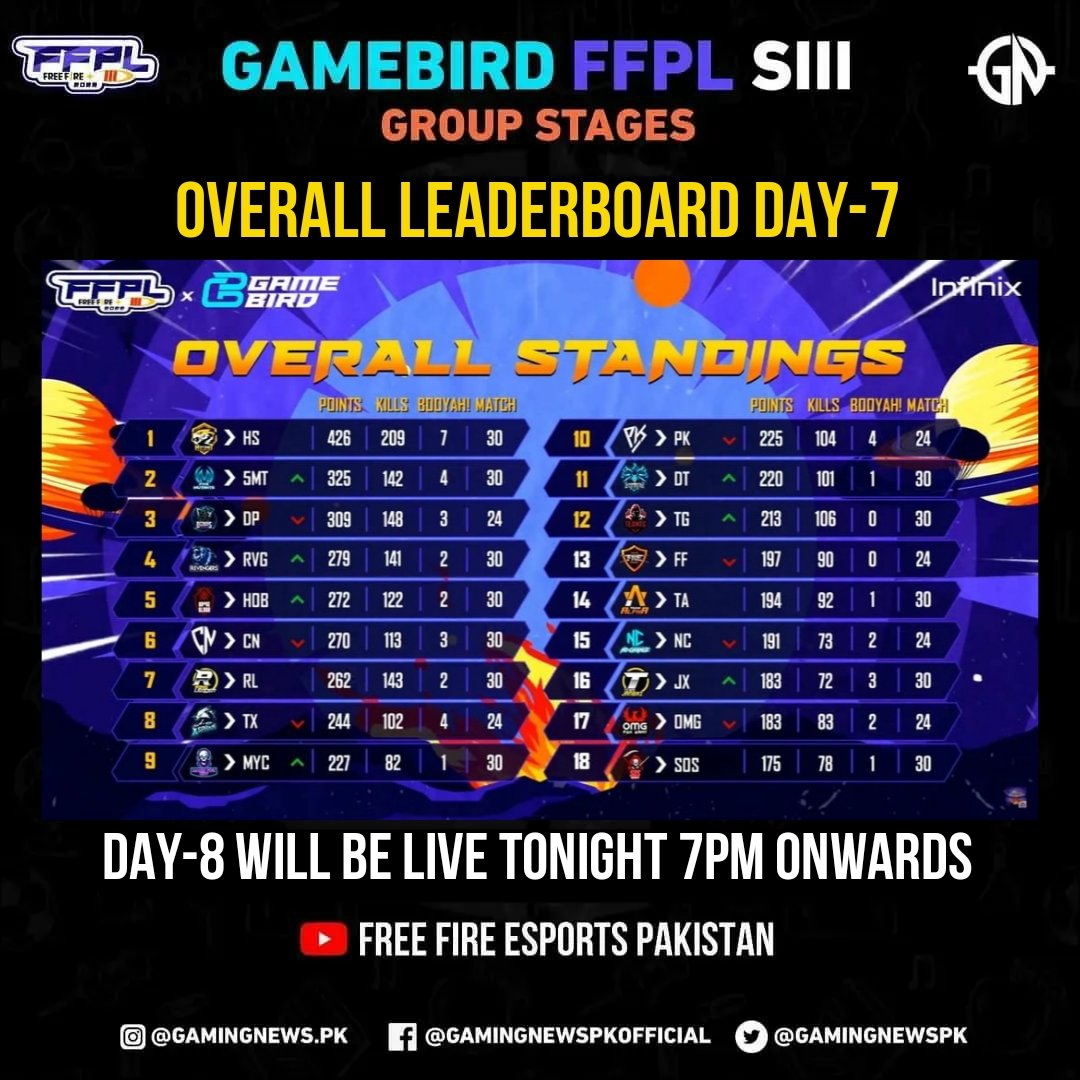gamingnewspk's tweet photo. #GAMEBIRDFFPLIII GROUP STAGE - DAY 7 STANDINGS 🏆
👉 Hotshot Esports continues to create a big gap with the teams behind. Five Mutants temporary back to 2nd spot. House Of Blood, although showing signs of improvement, has not yet reached its best performance. (1) https://t.co/igNVbCQstR
