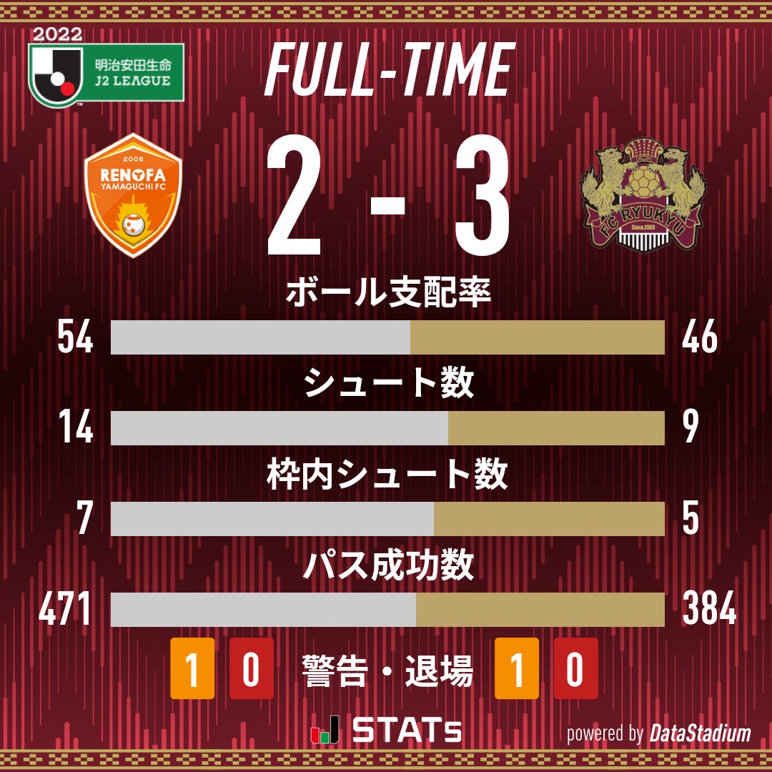 Fc琉球 Fc Ryukyu 22明治安田生命j2リーグ 第4節 試合速報 試合終了 レノファ山口fc 2 3 Fc琉球 みらスタ 山口琉球 琉球一心 中継 見逃し配信 Dazn T Co Yn6een265a T Co 3wjgagdbz4 Twitter Fc琉球 Fc Ryukyu 22明治安田生命j2リーグ 第4節 試合速報 試合終了 レノファ山口fc 2 3 Fc琉球 みらスタ 山口琉球 琉球一心 中継 見逃し配信 Dazn T Co Yn6een265a T Co 3wjgagdbz4 Twitter