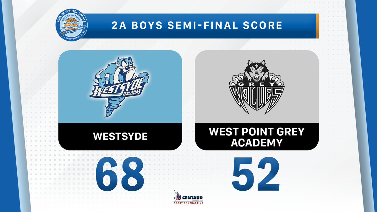 BC2ABoysBBall's tweet photo. #BC2ABoysBBall Final Score

Westsyde defeats West Point Grey Academy 68-52 to advance to tomorrow's 3:45pm semi-final against Lambrick Park https://t.co/MrHT8yDWds