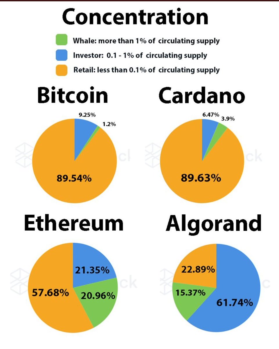 Over time, #Cardano is looking more and more similar to #Bitcoin 

Almost 90% retailers. An increasing base of people staking and waiting.

INCREDIBLE! BULLISH 👀
Be prepared 🚀