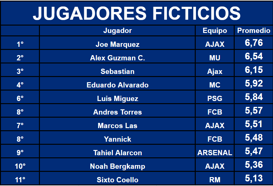 Alejandro_Merez's tweet photo. VALORACIONES FICTICIOS

@UJoeMarquez Se consolida como el mejor jugador ficticio de esta primera vuelta
@AlexG_Uni Va mejorando de a poco
@VanNeyMaar1 Rinde muy bien
@EduardoAlv1_ y @LuisMiguez77 Les falta un gol para empezar a ser top
@AndresTorresUF Encontró su posición ideal https://t.co/15wsbAjM7R