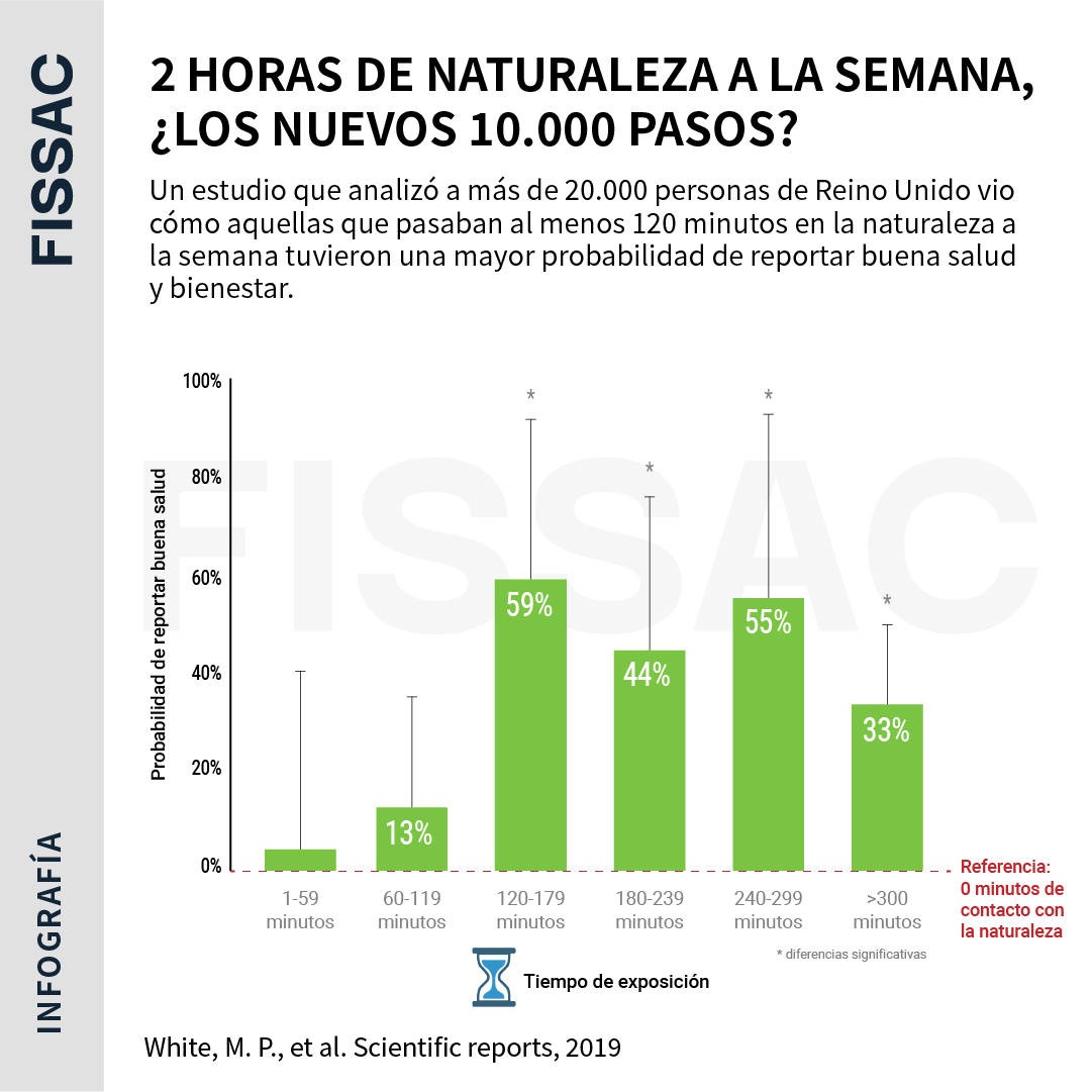 Fissac_es's tweet photo. 🌲🌊La exposición a la naturaleza produce múltiples beneficios.

🚶‍♀️Pero, ¿existe un tiempo óptimo de contacto con la naturaleza?

🎧Analizamos el impacto de la naturaleza en nuestra salud y vemos cuánto tiempo es necesario.

Puedes leerlo o escucharlo 👇
https://t.co/IzTrTFjbeI https://t.co/Frnt9IyuGE