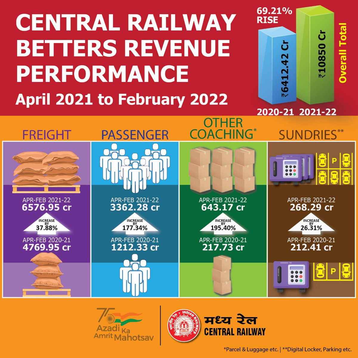 GM_CRly's tweet photo. Central Railway betters revenue performance.
CR's Total Revenue of Rs 10850 Crore from Freight, Passenger, Other Coaching and Sundries during Apr 2021 to Feb 2022 against Rs. 6412 Crore during Apr 2020 to Feb 2021 showing an increase of 69%. @RailMinIndia https://t.co/ZOWhjyOtA3