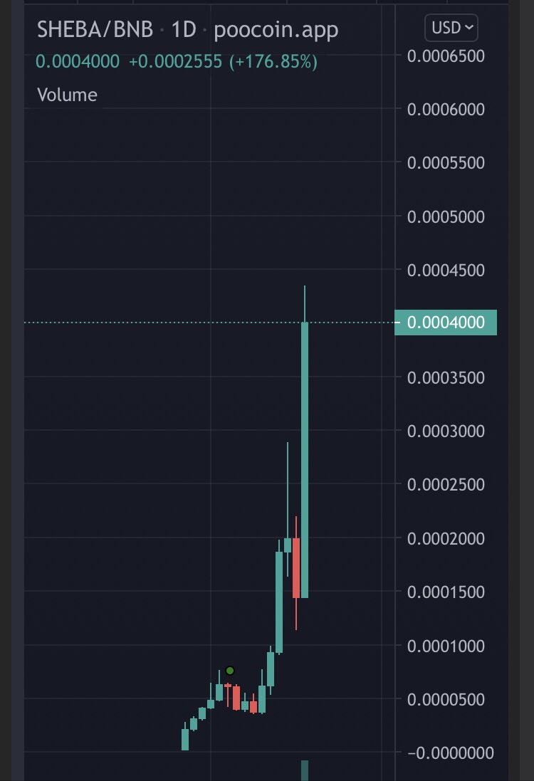 DagtekinEvrin's tweet photo. Ladies and gentlemen 💃🕺This is @shebatokenbsc again, the cat 🐈 friend of shiba inu. We are 200k mcap now🤑🤑 8x in a week🌪🌪. Tokensniffer rate 100/100. Loyal community with diamond hands💎💎 Only real gem hunters know what happens when @CoinMarketCap comes🔥🔥 LFG🚀🚀🚀 https://t.co/yDtThfV04h