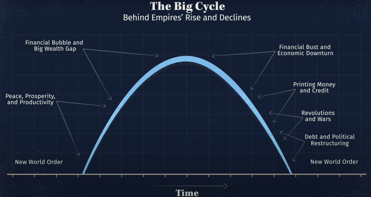 aromerocm's tweet photo. Principles for Dealing with the Changing World Order by @RayDalio 
https://t.co/yceo4Ioz3p https://t.co/mg5myTEyeS