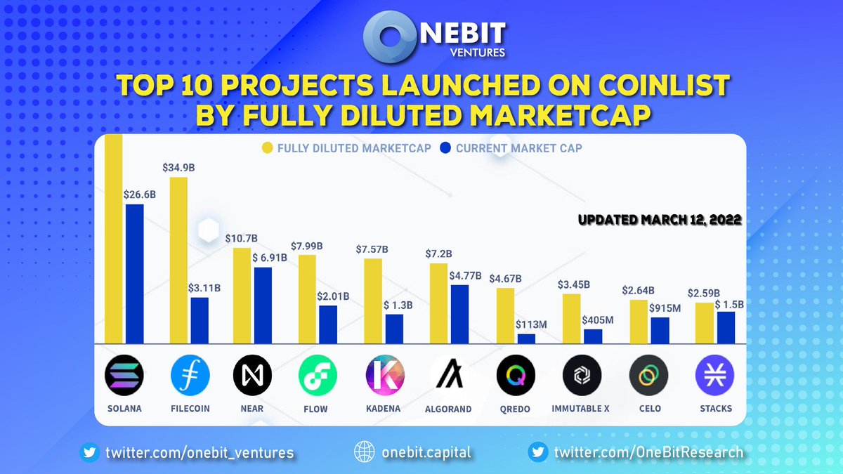 OnebitResearch's tweet photo. 🚀Top 10 projects launched on @CoinList  by fully diluted market cap
#SOLANA #FILECOIN #NEAR #FLOW #KADENA #ALGONAND #QRDO #IMMUTABLE #CELO 

😍They are all very successful projects and are leading in the ecosystem
🧐Are you participating in the token sale project on coinlist?? https://t.co/EZHaCLiSvO